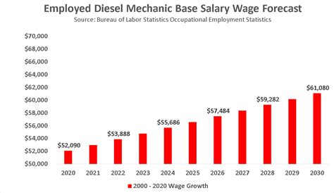 diesel mechanic salary|diesel mechanic pay yearly.